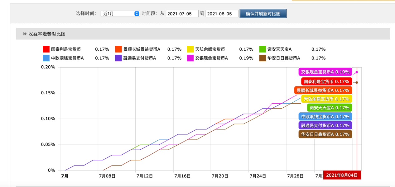 国泰利是宝货币万份收益是什么