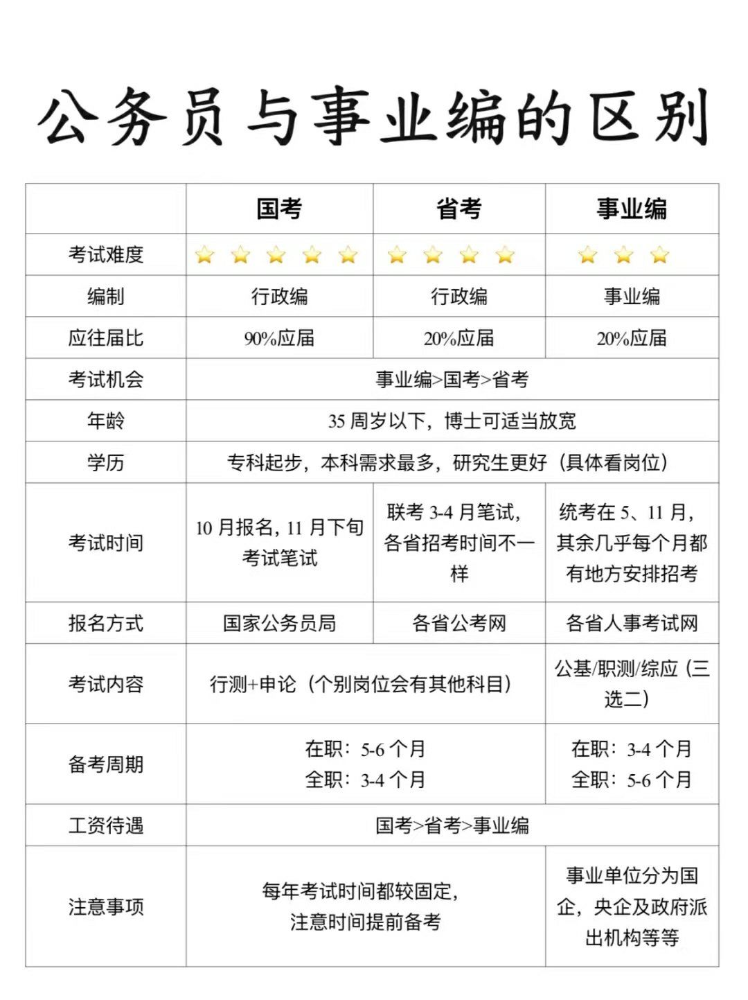 公务员还是事业编好