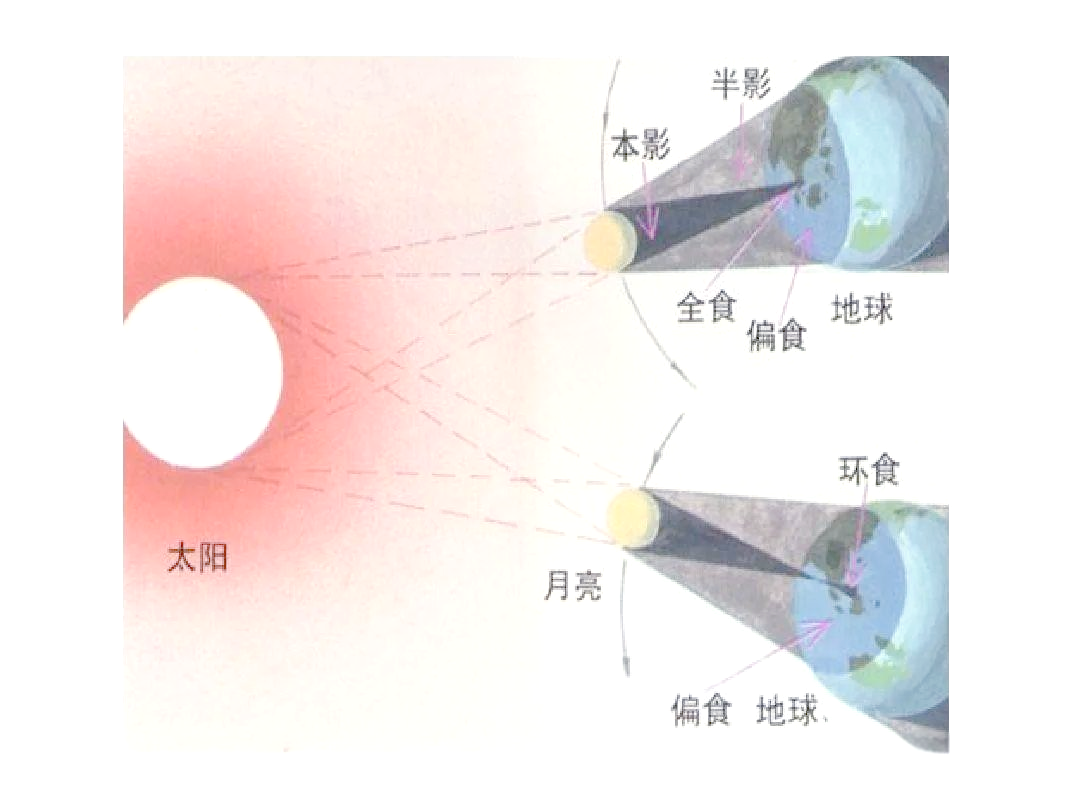 月食过程的五个阶段