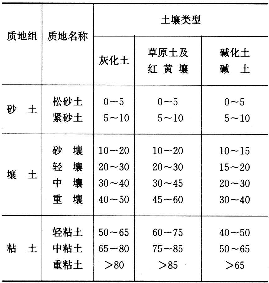 土壤类型有哪些图片