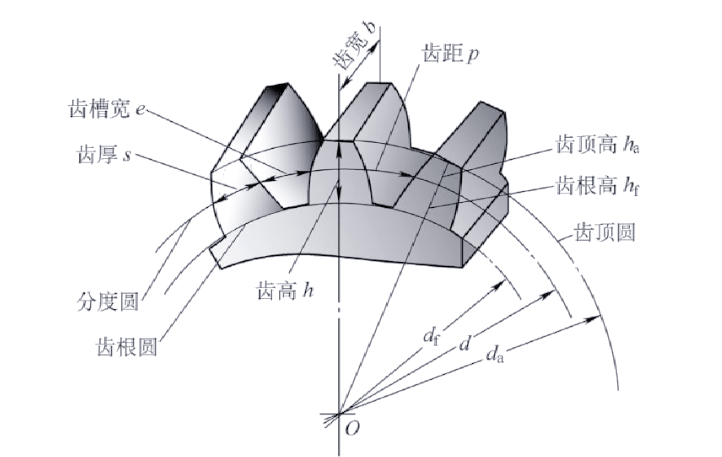 什么叫做齿轮的模数