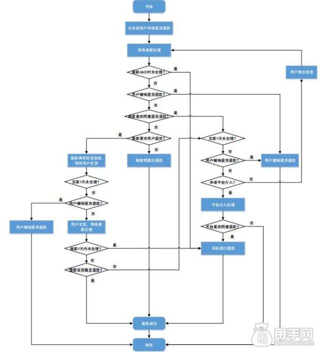 淘宝退货退款退货方式