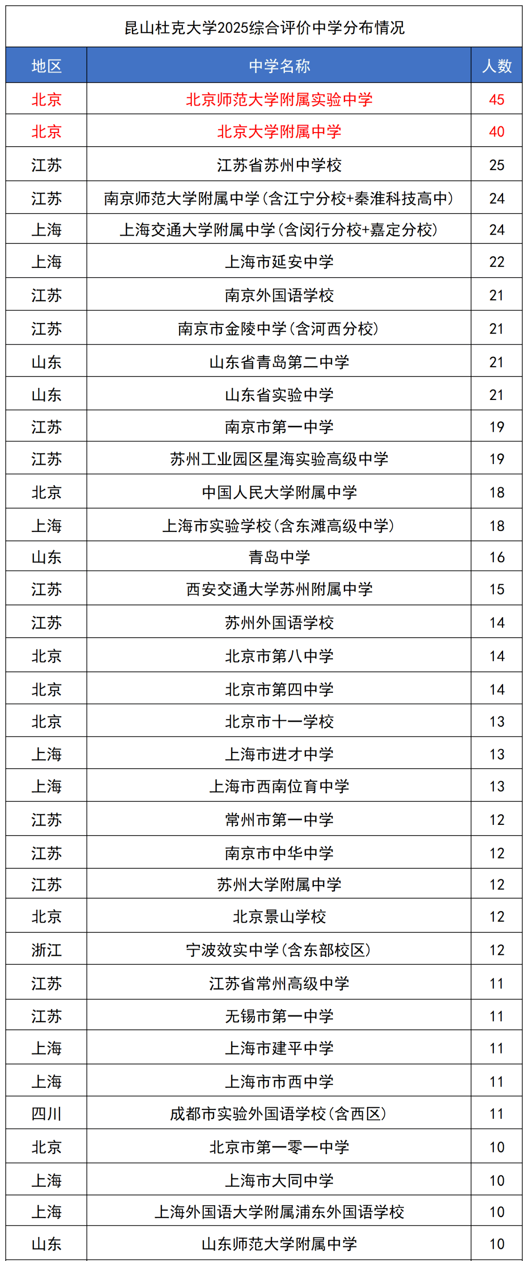 昆山杜克大学2020录取