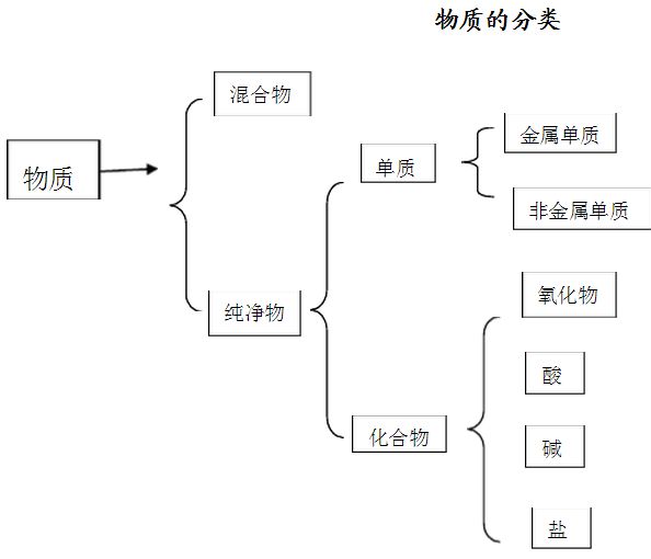化学的物质类别