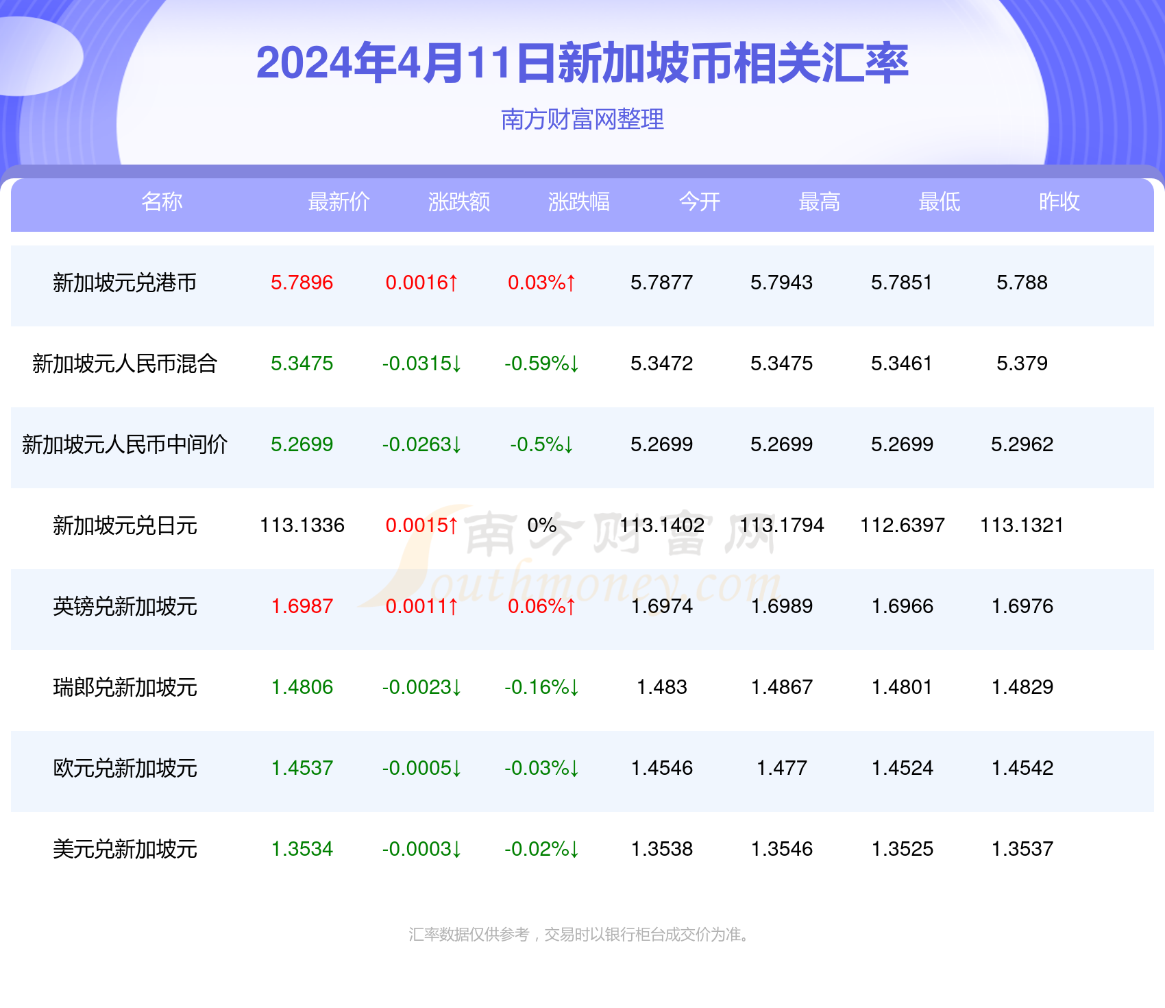 新加坡元未来10天预测最新