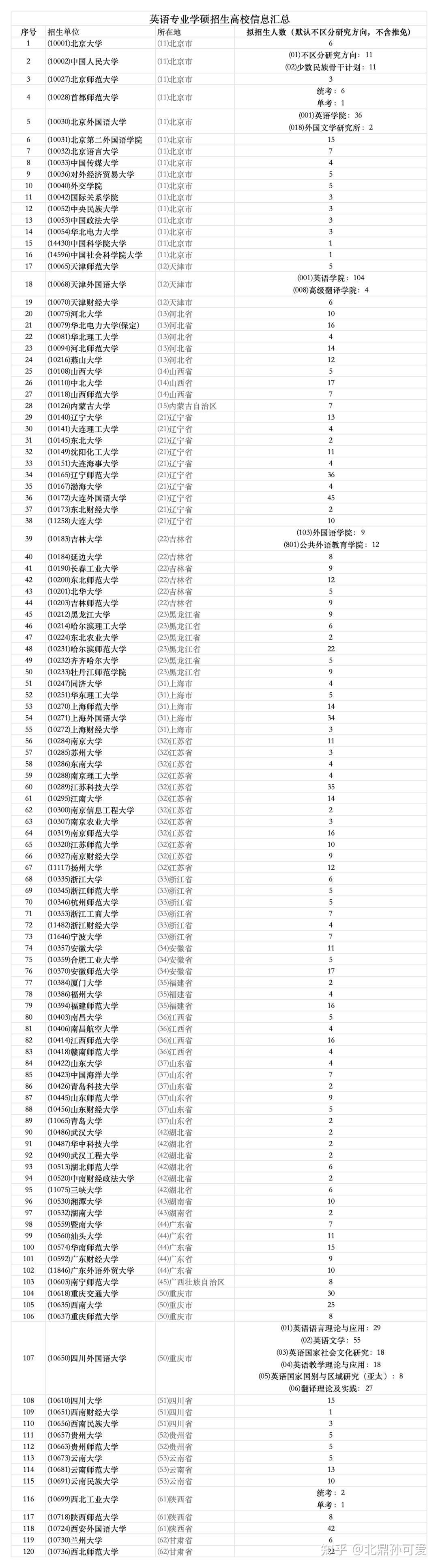 考研英语专业哪个大学好考