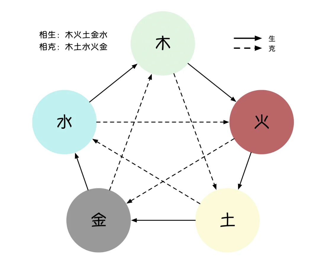 五行相生图