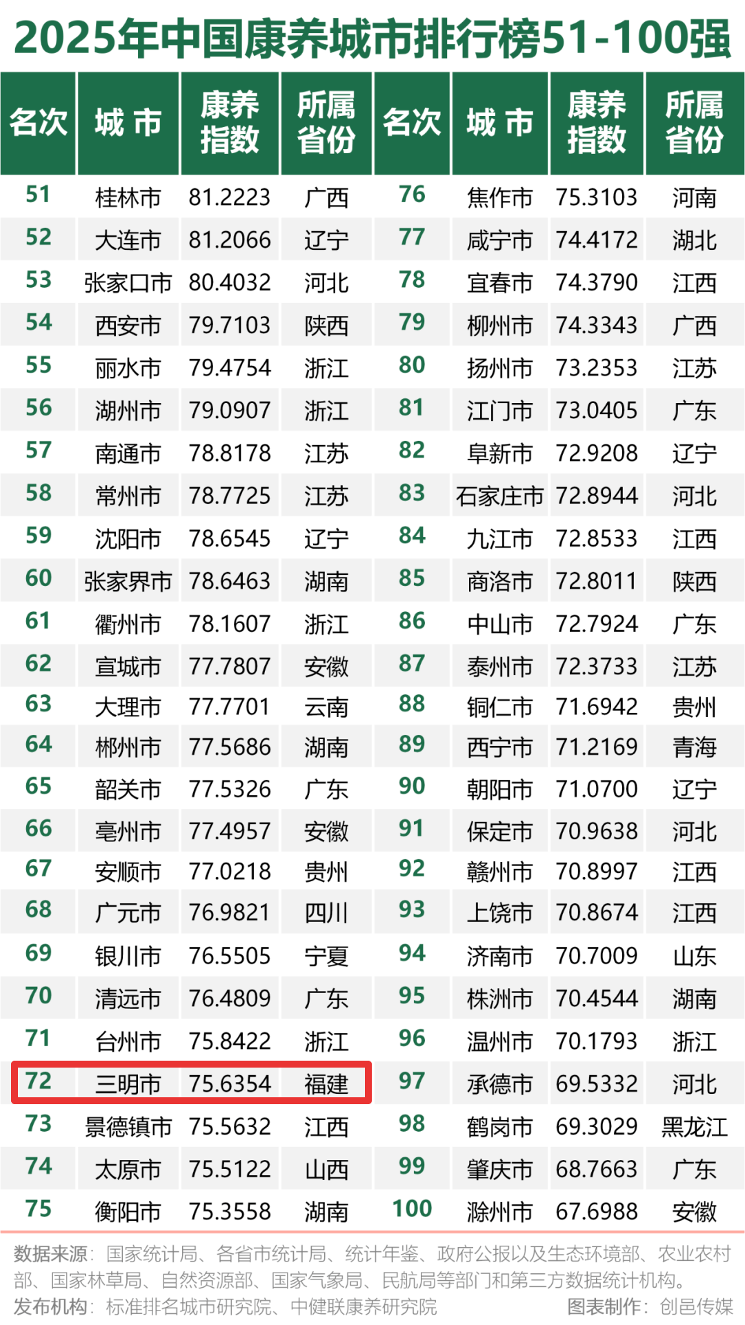 全国的城市排名表
