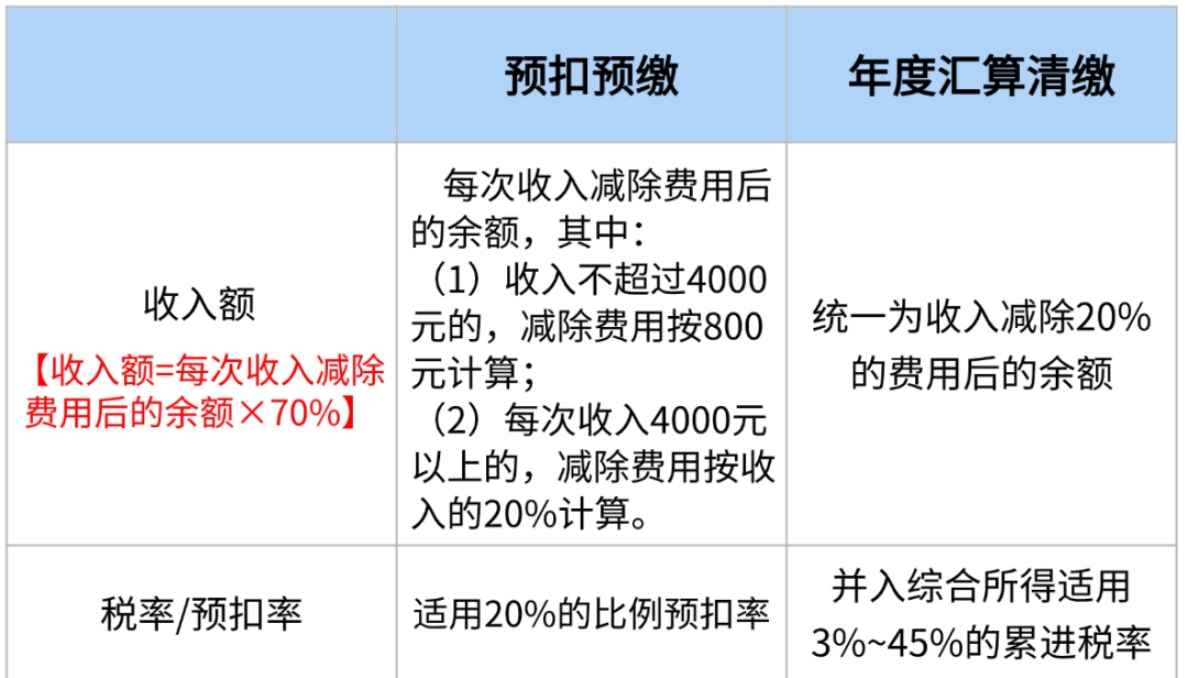 稿酬所得个人所得税计算方法2021