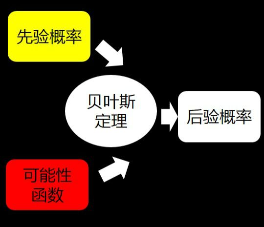 贝叶斯定理的公式
