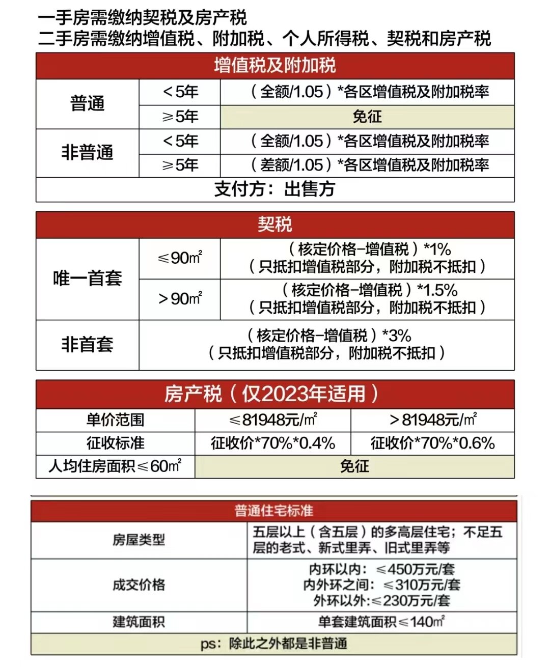 买房要交什么税及费用二手房